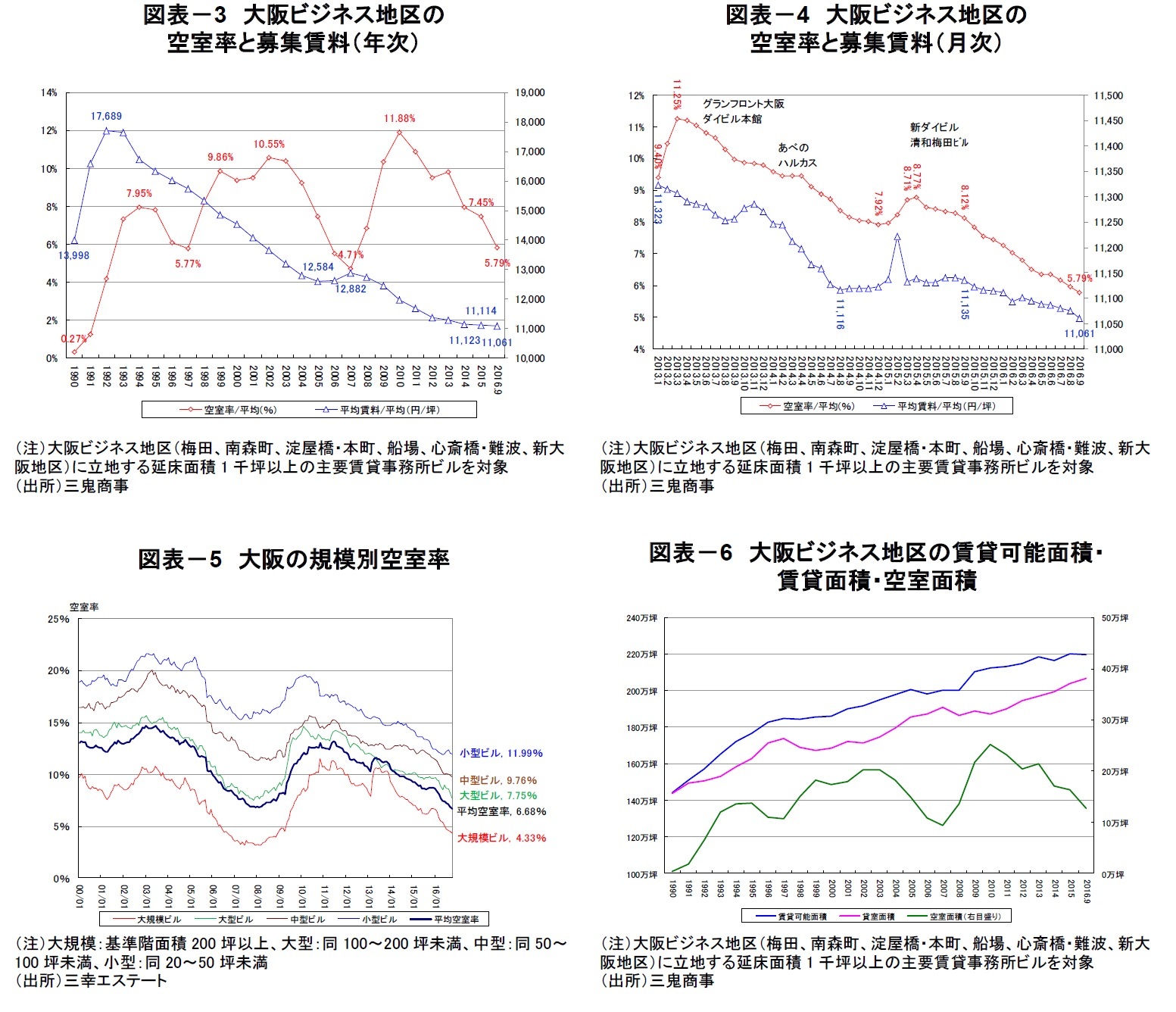 図表－3　大阪ビジネス地区の空室率と募集賃料（年次）/図表－4　大阪ビジネス地区の空室率と募集賃料（月次）/図表－5　大阪の規模別空室率/図表－6　大阪ビジネス地区の賃貸可能面積・賃貸面積・空室面積