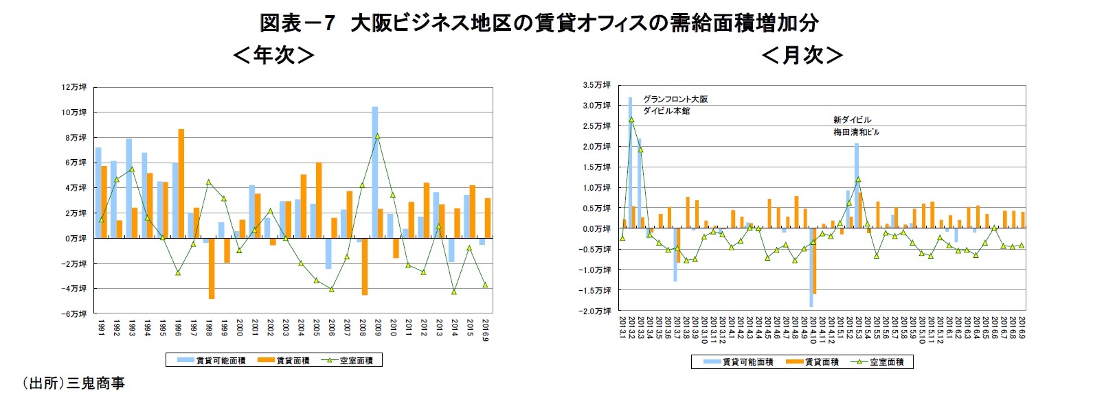 図表－7　大阪ビジネス地区の賃貸オフィスの需給面積増加分
