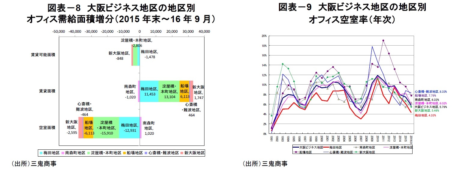 図表－8　大阪ビジネス地区の地区別オフィス需給面積増分（2015年末～16年9月）/図表－9　大阪ビジネス地区の地区別オフィス空室率（年次）