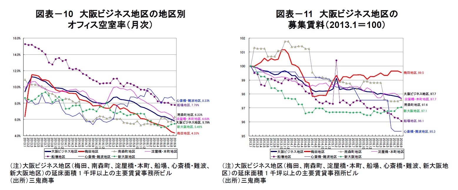 図表－10　大阪ビジネス地区の地区別オフィス空室率（月次）/図表－11　大阪ビジネス地区の募集賃料（2013.1＝100）