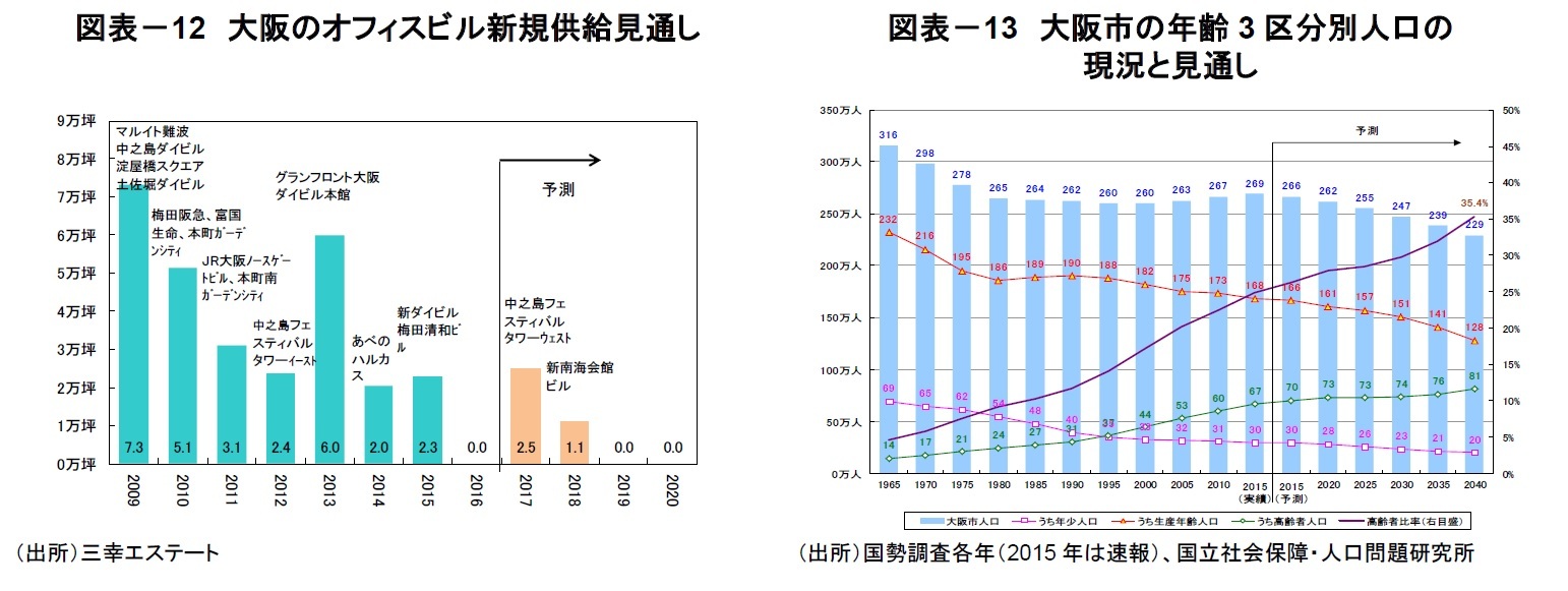 図表－12　大阪のオフィスビル新規供給見通し/図表－13　大阪市の年齢3区分別人口の現況と見通し