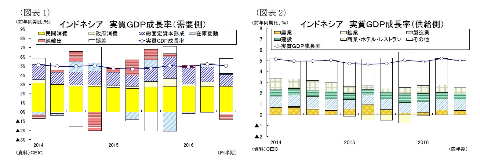 （図表1）インドネシア実質ＧＤＰ成長率（需要側）/（図表2）インドネシア 実質ＧＤＰ成長率（供給側）