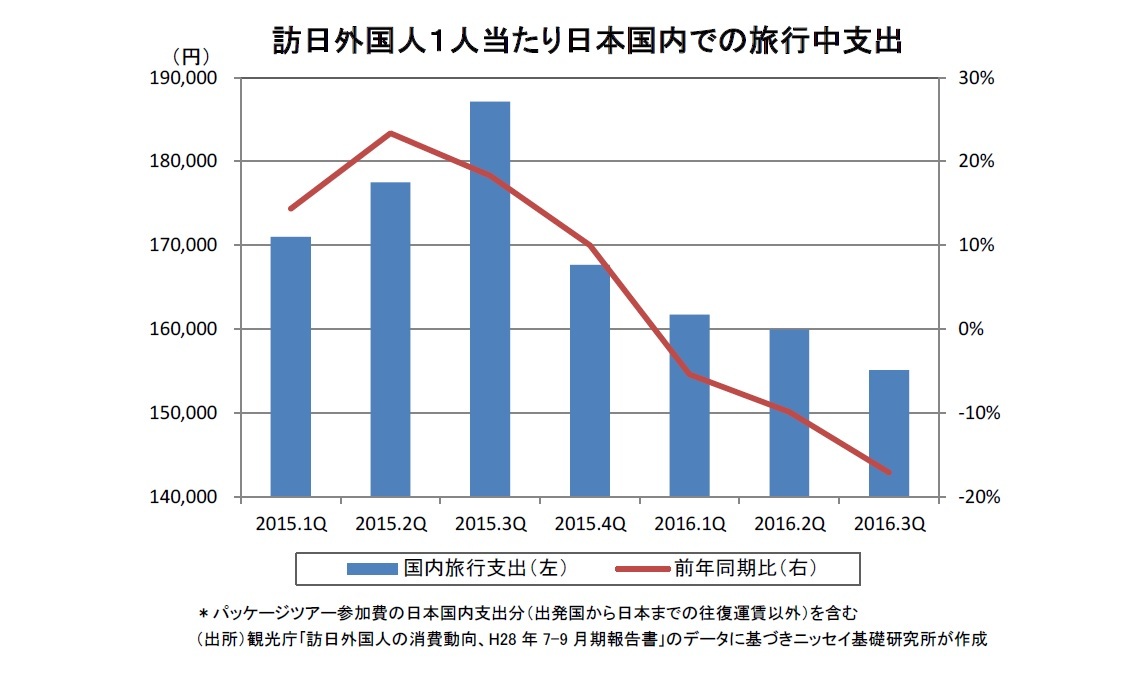 訪日外国人１人当たり日本国内での旅行中支出