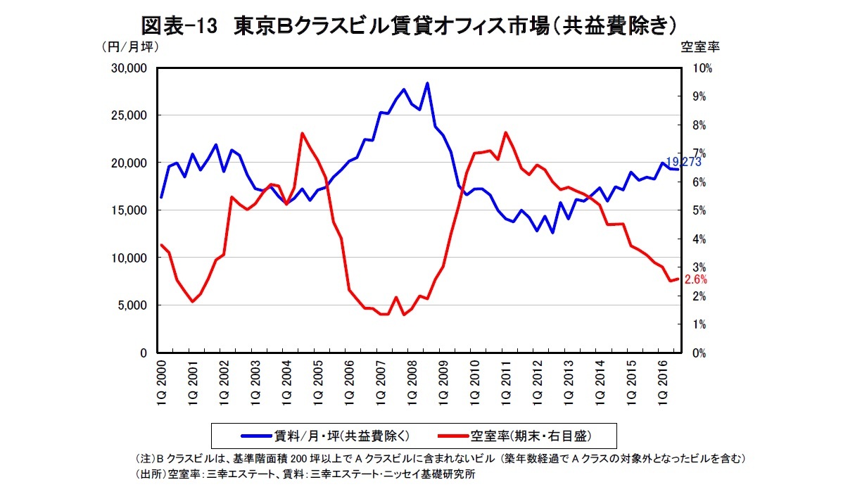 図表-13　東京Ｂクラスビル賃貸オフィス市場（共益費除き）