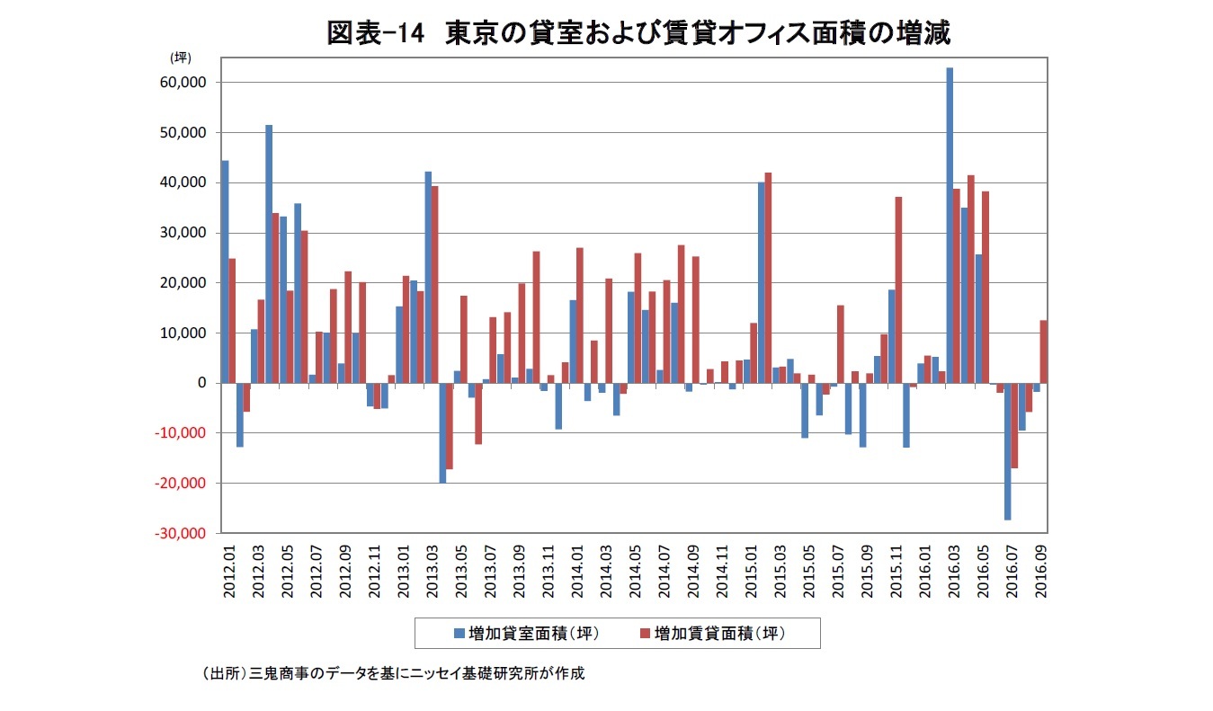 図表-14　東京の貸室および賃貸オフィス面積の増減