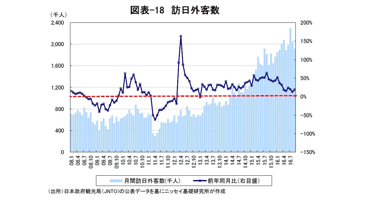 図表-18 訪日外客数