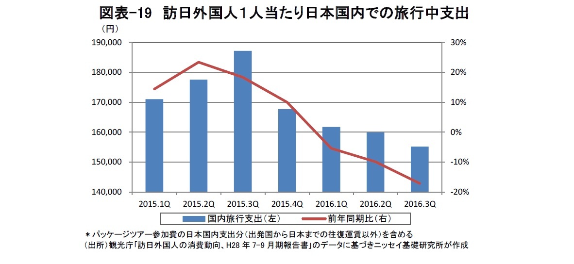 図表-19　訪日外国人１人当たり日本国内での旅行中支出