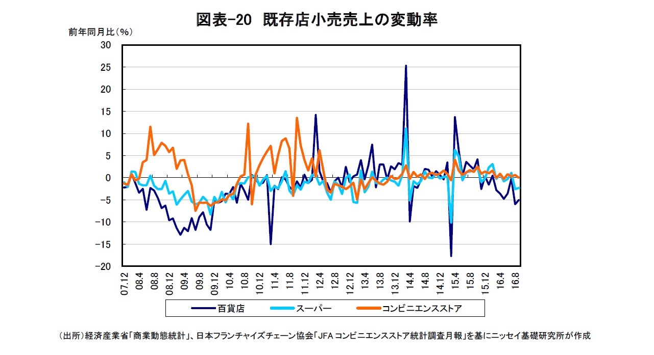 図表-20　既存店小売売上の変動率