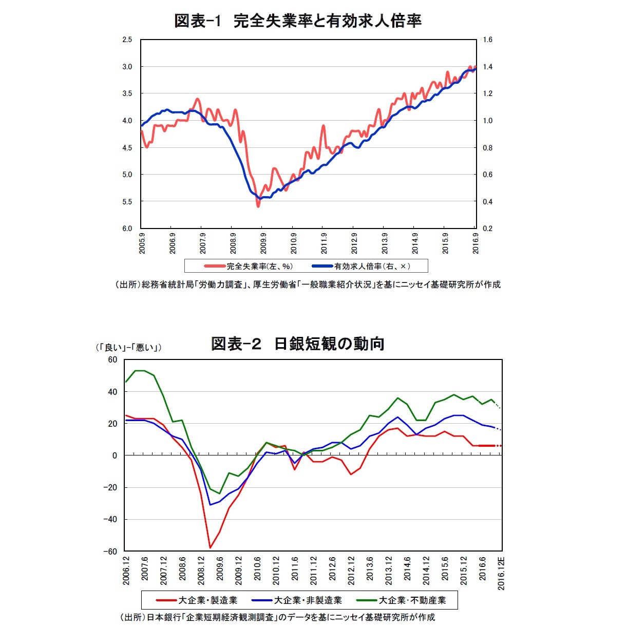 図表-1　完全失業率と有効求人倍率/図表-２　日銀短観の動向