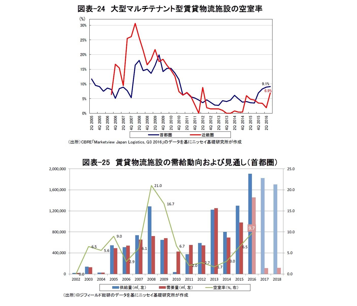 図表-24 大型マルチテナント型賃貸物流施設の空室率/図表-25 賃貸物流施設の需給動向および見通し(首都圏)