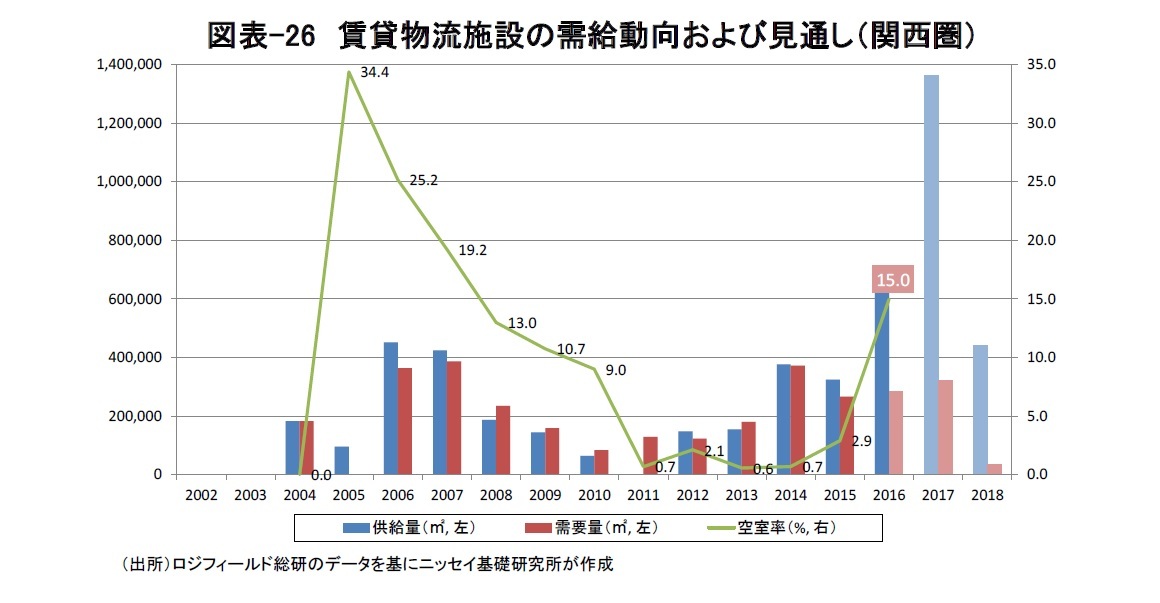 図表-26　賃貸物流施設の需給動向および見通し（関西圏）