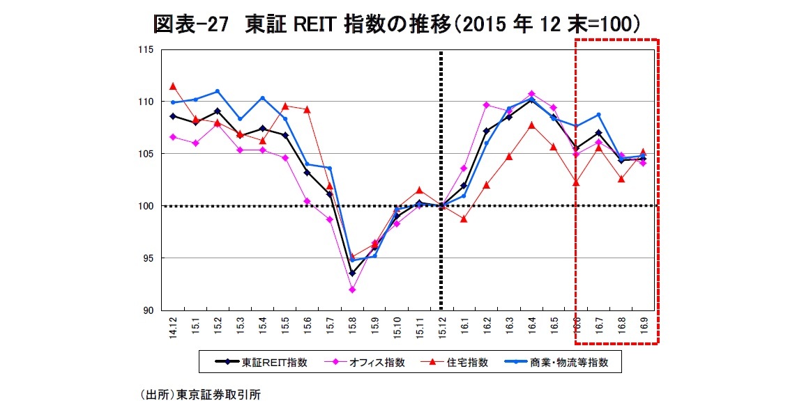 図表-27　東証REIT指数の推移（2015年12末=100）