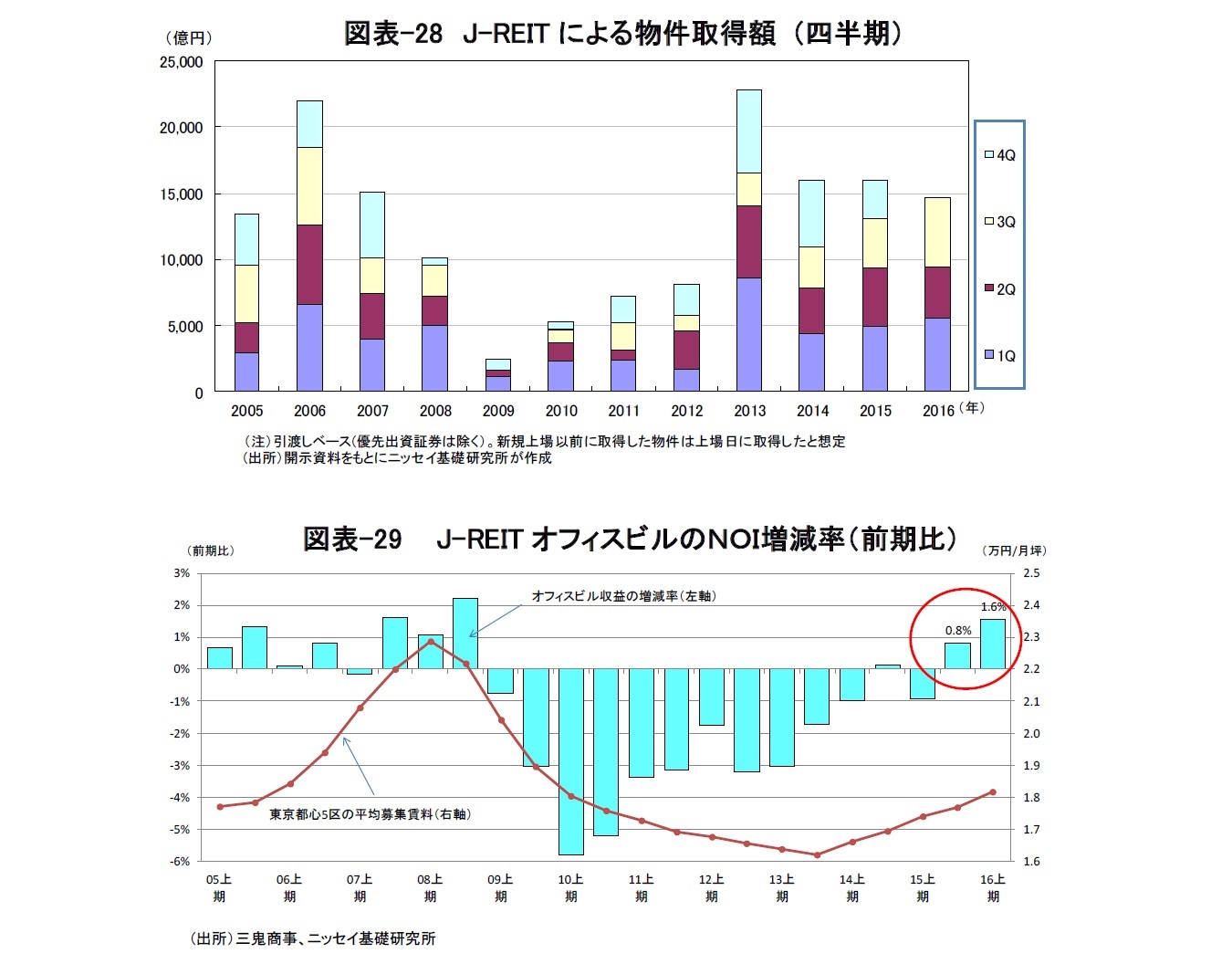 図表-28 J-REITによる物件取得額 (四半期)/図表-29  J-REITオフィスビルのNOI増減率(前期比)