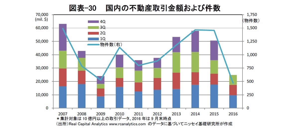 図表-30　 国内の不動産取引金額および件数