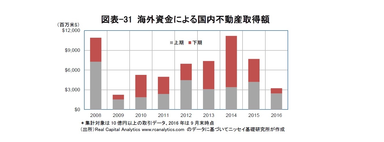 図表-31 海外資金による国内不動産取得額