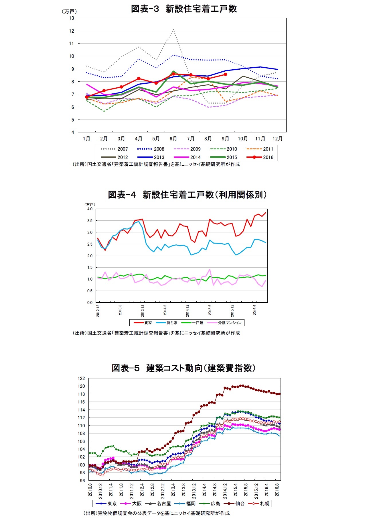 図表-3 新設住宅着工戸数/図表-4 新設住宅着工戸数(利用関係別)/図表-5 建築コスト動向(建築費指数)