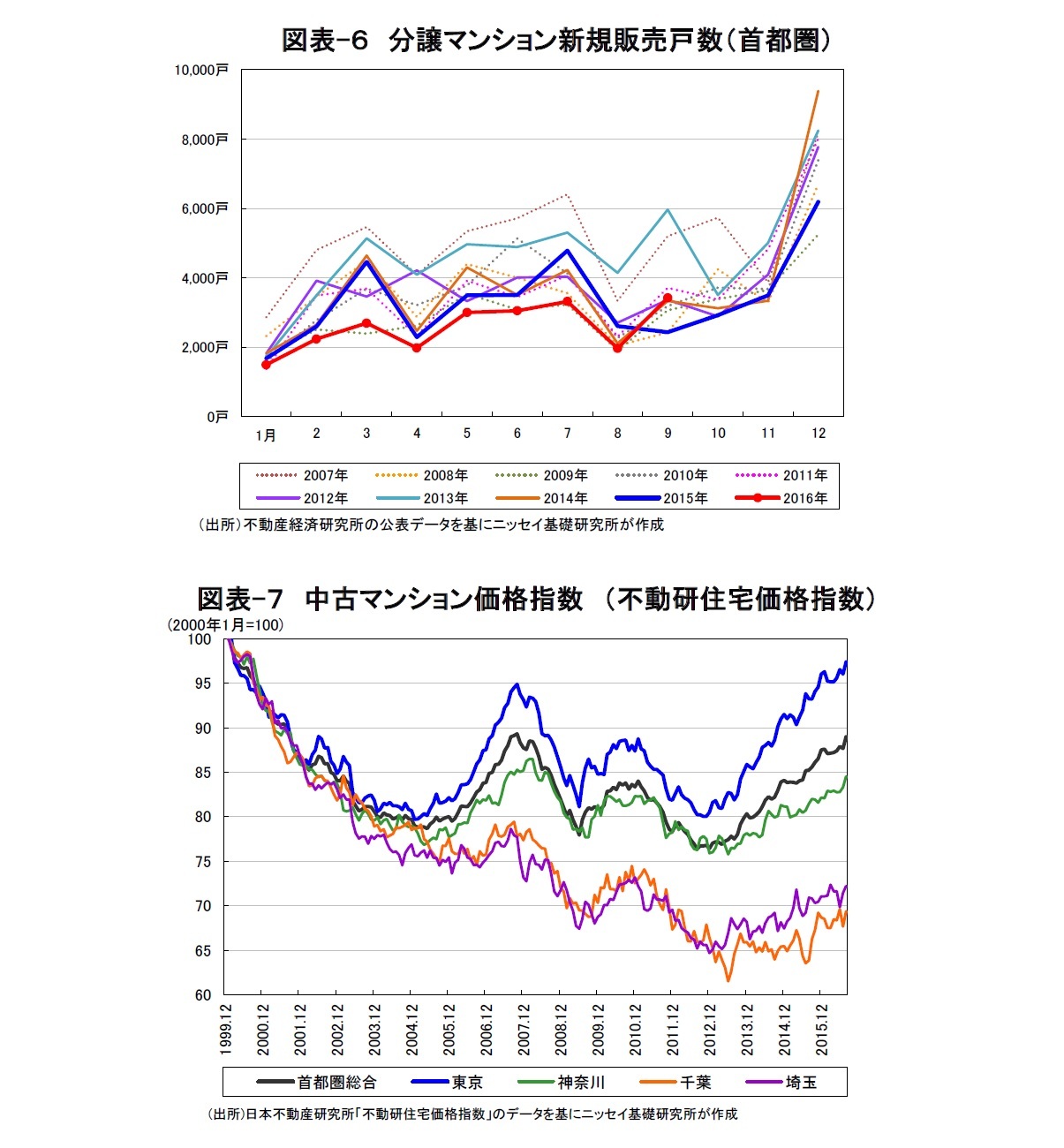 図表-６　分譲マンション新規販売戸数（首都圏）/図表-７　中古マンション価格指数　（不動研住宅価格指数）