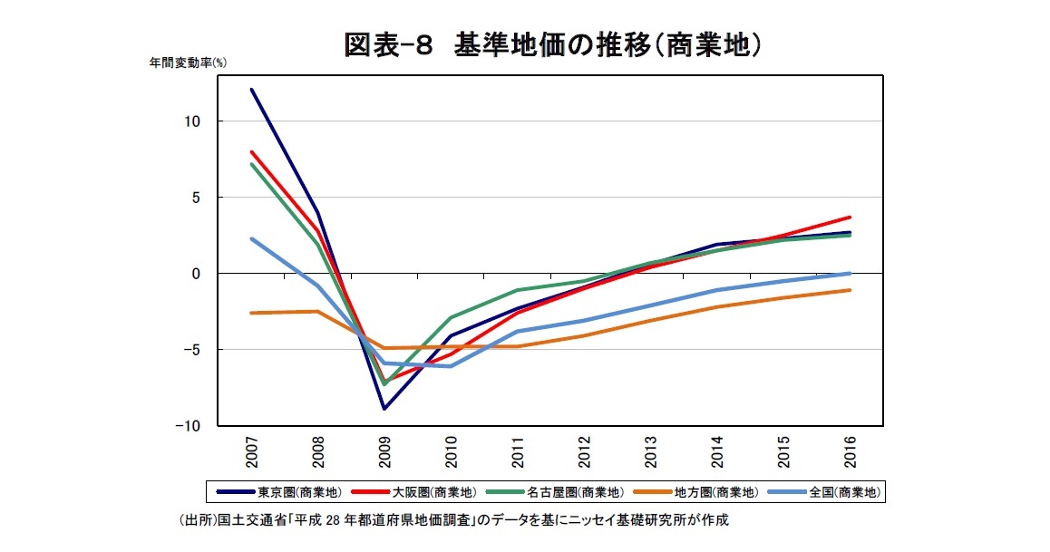 図表-８　基準地価の推移（商業地）
