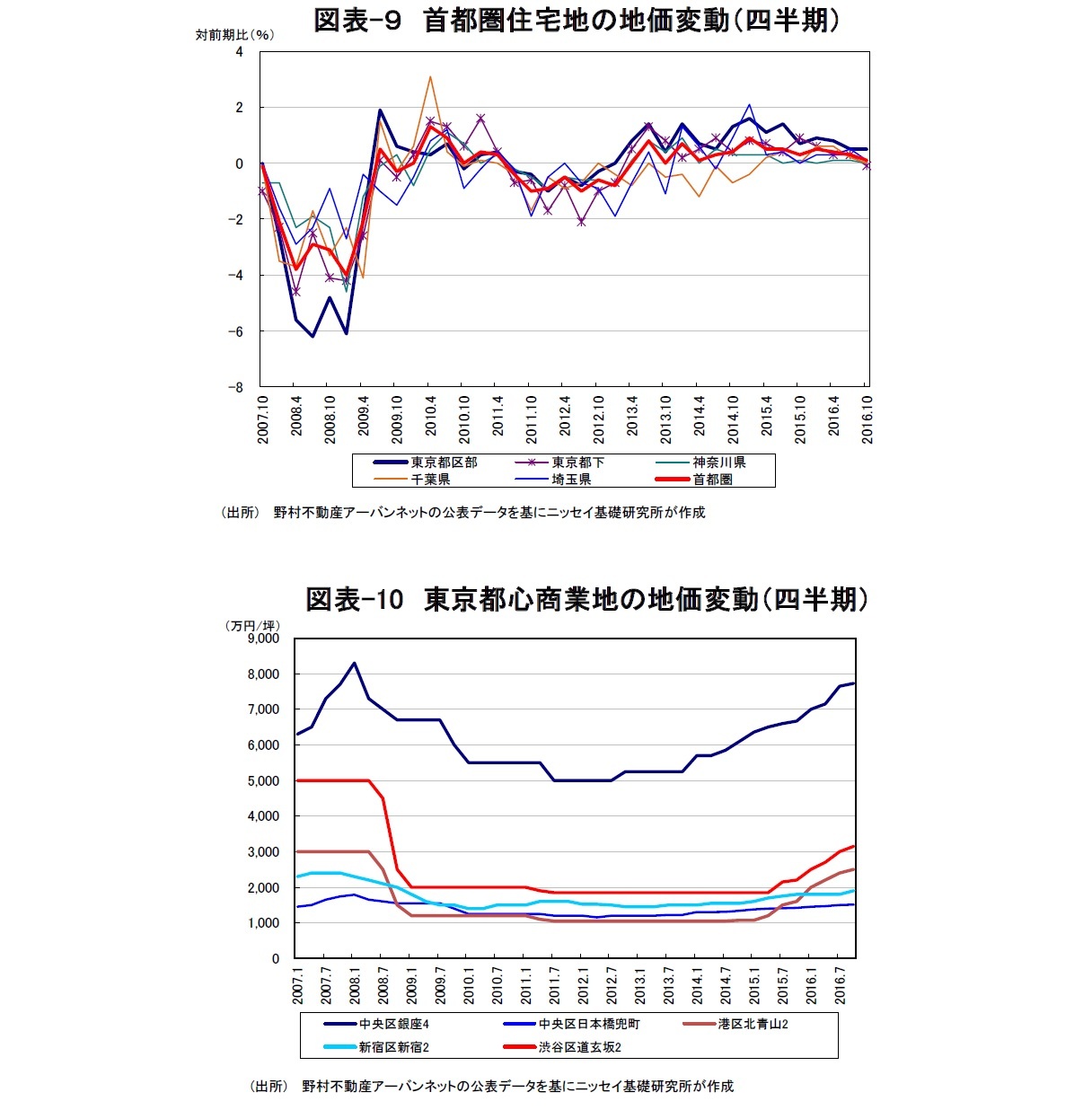 図表-９　首都圏住宅地の地価変動（四半期）/図表-10　東京都心商業地の地価変動（四半期）