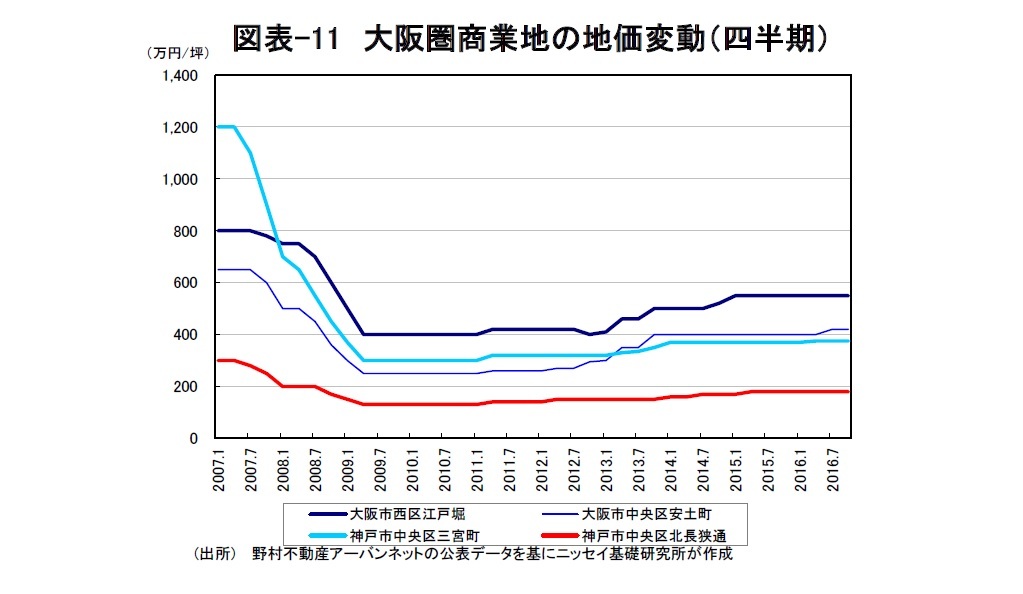 図表-11　大阪圏商業地の地価変動（四半期）