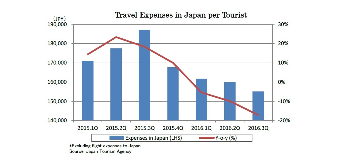 Travel Expenses in Japan per Tourist