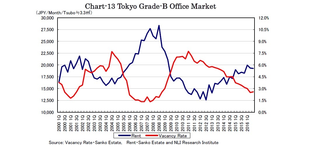 Chart-13 Tokyo Grade-B Office Market