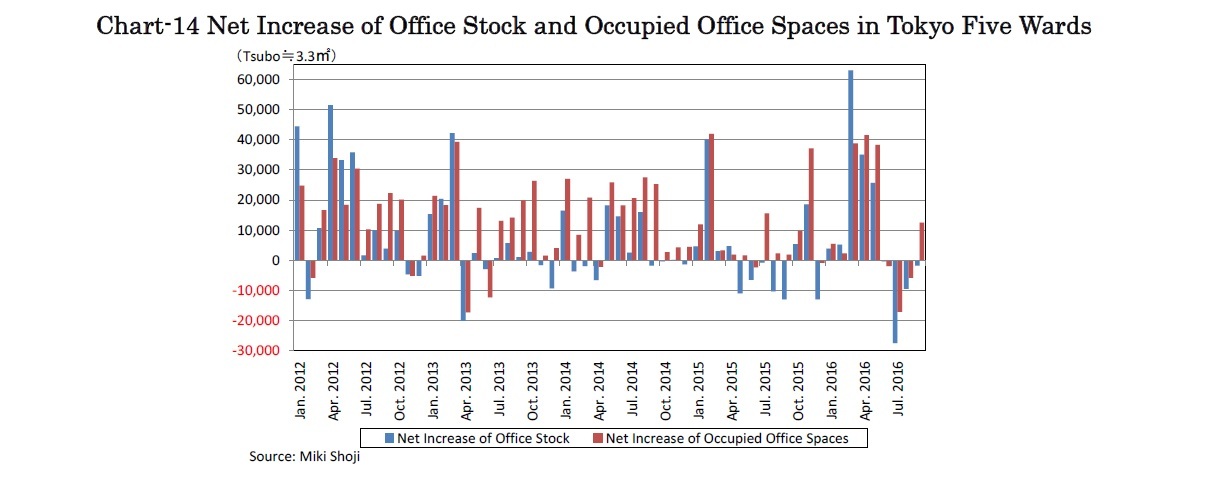 Chart-14 Net Increase of Office Stock and Occupied Office Spaces in Tokyo Five Wards