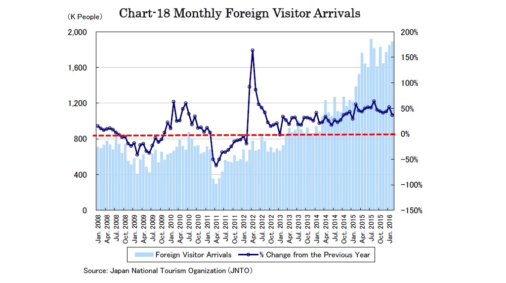 Chart-18 Monthly Foreign Visitor Arrivals