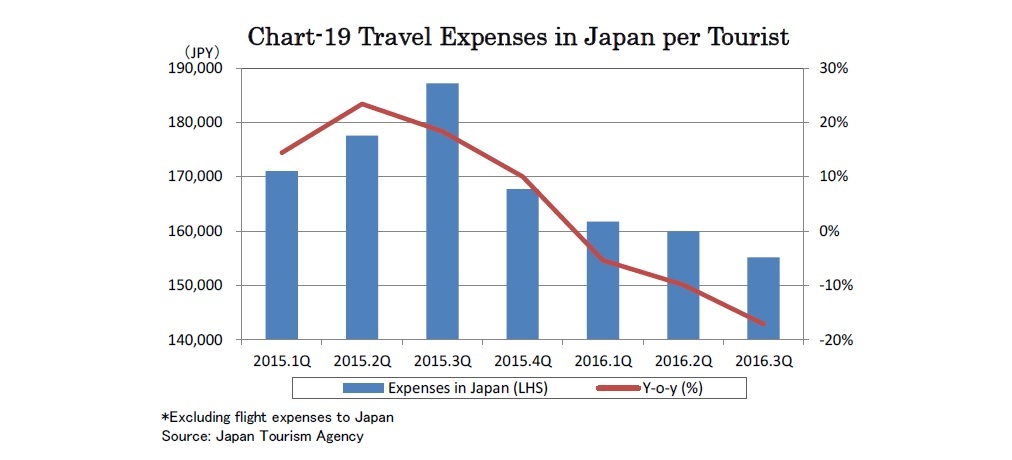 Chart-19 Travel Expenses in Japan per Tourist