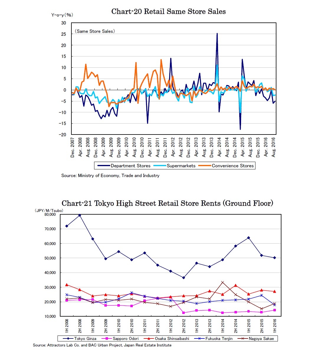 Chart-20 Retail Same Store Sales/Chart-21 Tokyo High Street Retail Store Rents (Ground Floor)