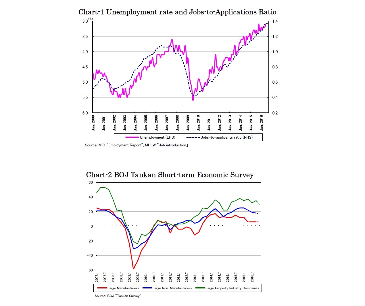 Chart-1 Unemployment rate and Jobs-to-Applications Ratio/Chart-2 BOJ Tankan Short-term Economic Survey