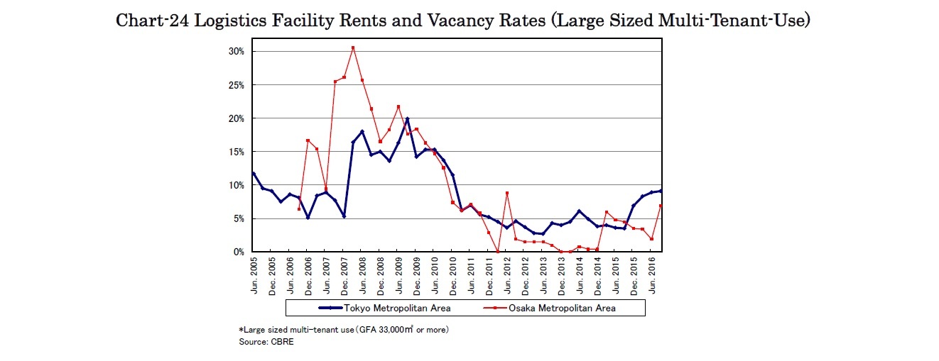Chart-24 Logistics Facility Rents and Vacancy Rates (Large Sized Multi-Tenant-Use)