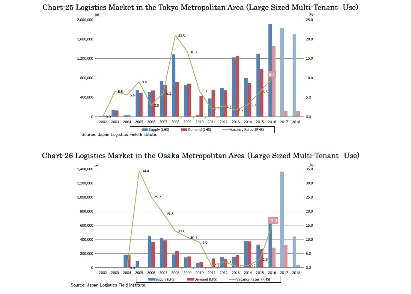 Chart-25 Logistics Market in the Tokyo Metropolitan Area (Large Sized Multi-Tenant　Use)/Chart-26 Logistics Market in the Osaka Metropolitan Area (Large Sized Multi-Tenant　Use)