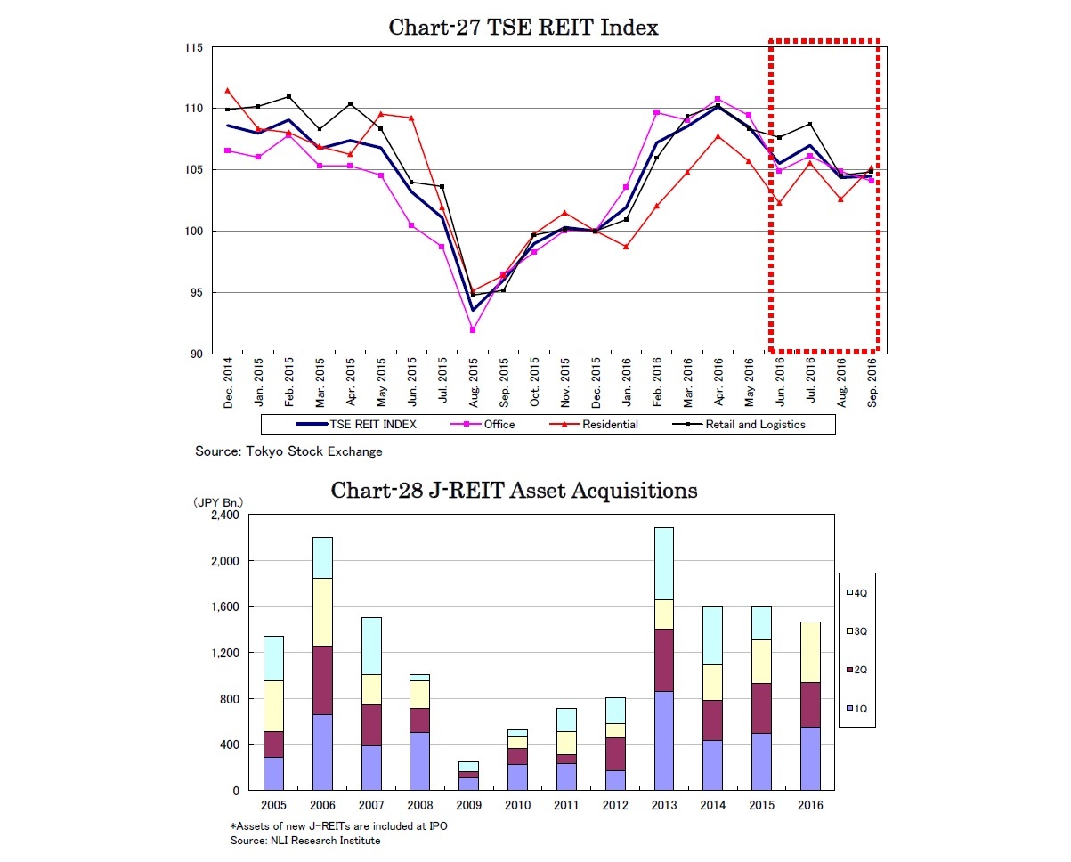 Chart-27 TSE REIT Index/Chart-28 J-REIT Asset Acquisitions