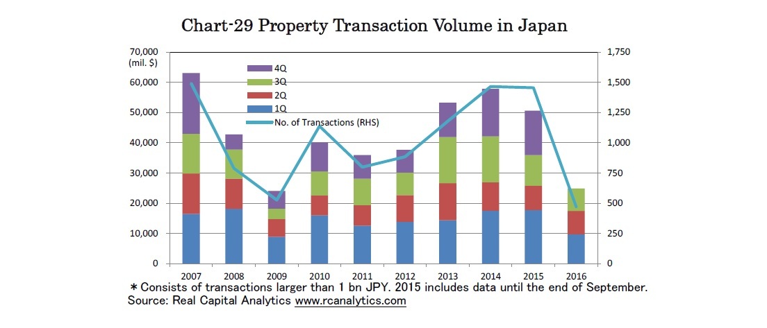 Chart-29 Property Transaction Volume in Japan