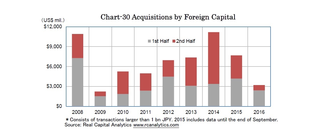Chart-30 Acquisitions by Foreign Capital