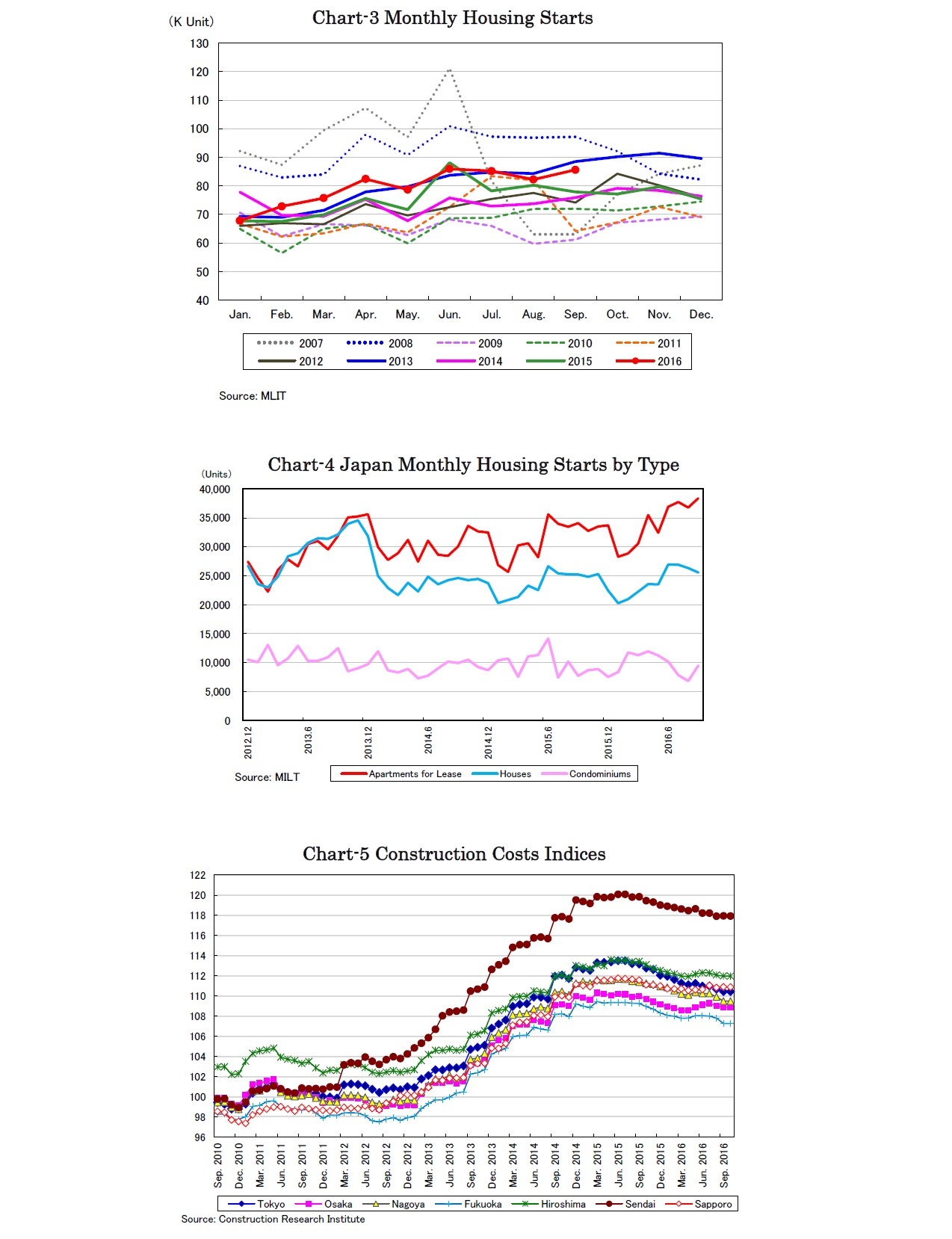 Chart-3 Monthly Housing Starts/Chart-4 Japan Monthly Housing Starts by Type/Chart-5 Construction Costs Indices