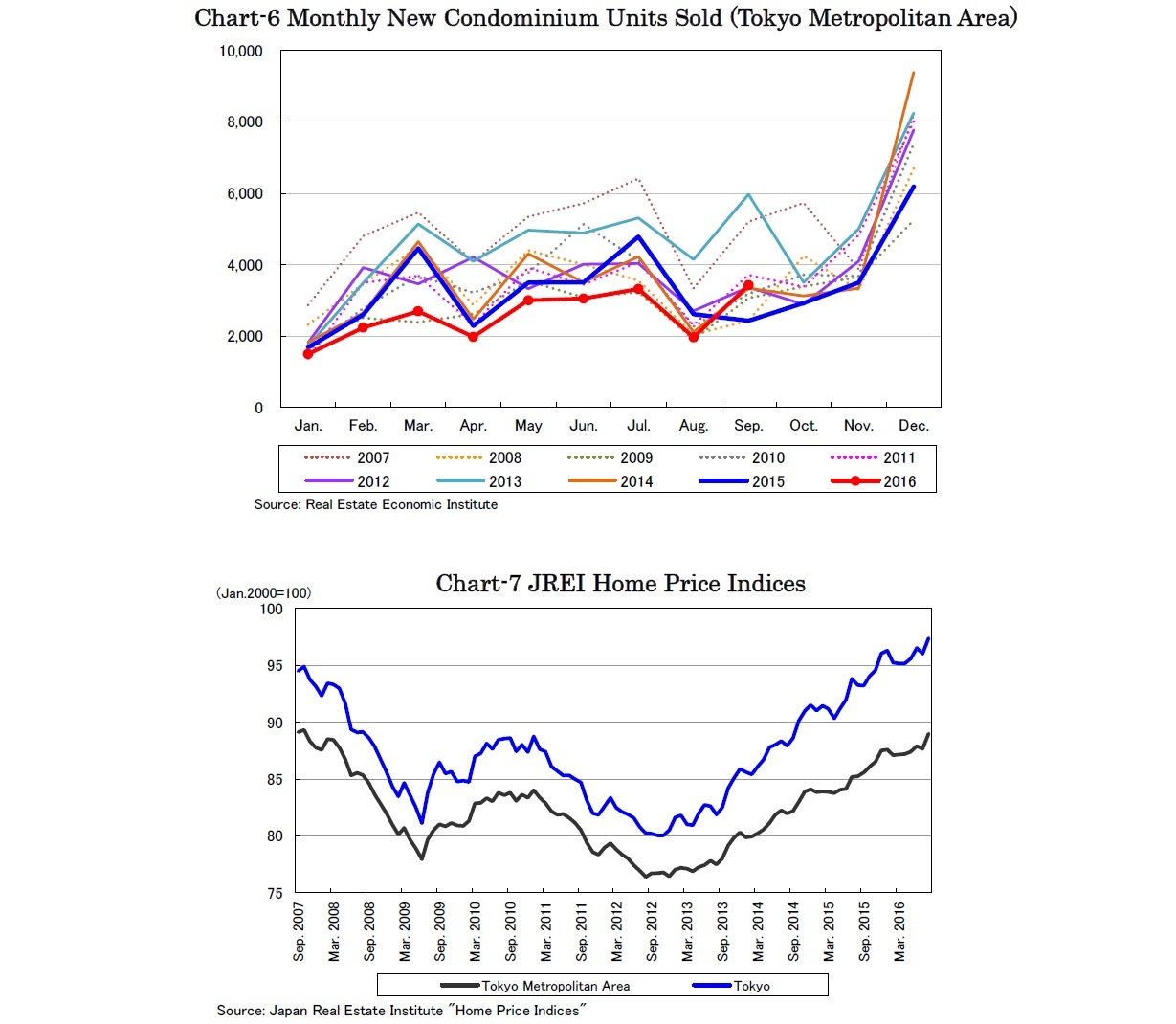 Chart-6 Monthly New Condominium Units Sold (Tokyo Metropolitan Area)/Chart-7 JREI Home Price Indices