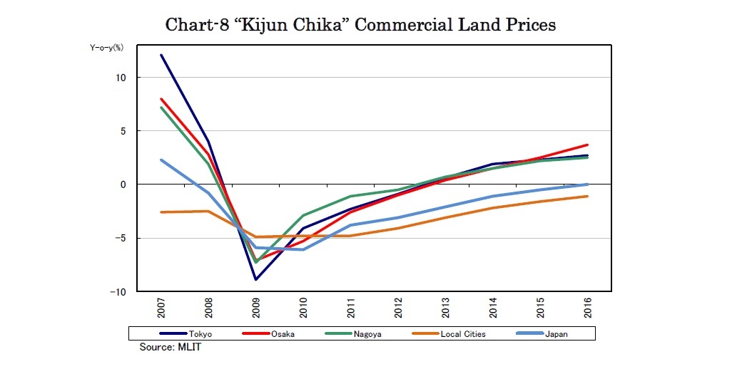 Chart-8 “Kijun Chika” Commercial Land Prices
