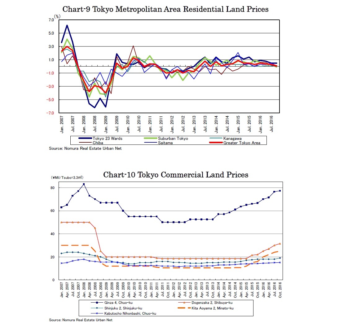 Chart-9 Tokyo Metropolitan Area Residential Land Prices/Chart-10 Tokyo Commercial Land Prices