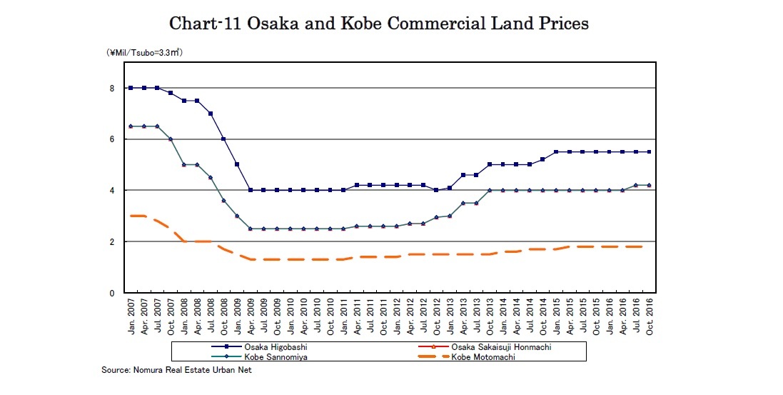 Chart-11 Osaka and Kobe Commercial Land Prices