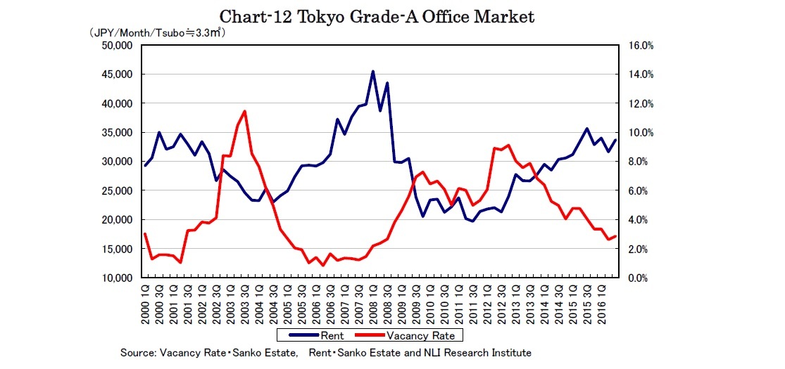 Chart-12 Tokyo Grade-A Office Market