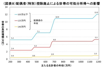 （図表８）