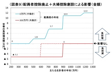 （図表９）配偶者控除廃止＋夫婦控除創設による影響（金額）