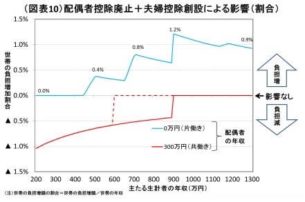 (図表10)配偶者控除廃止+夫婦控除創設による影響(割合)