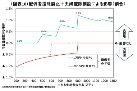 （図表10）配偶者控除廃止＋夫婦控除創設による影響（割合）