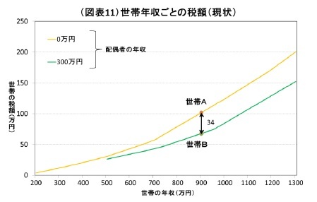 （図表10）世帯年収ごとの税額（現状）