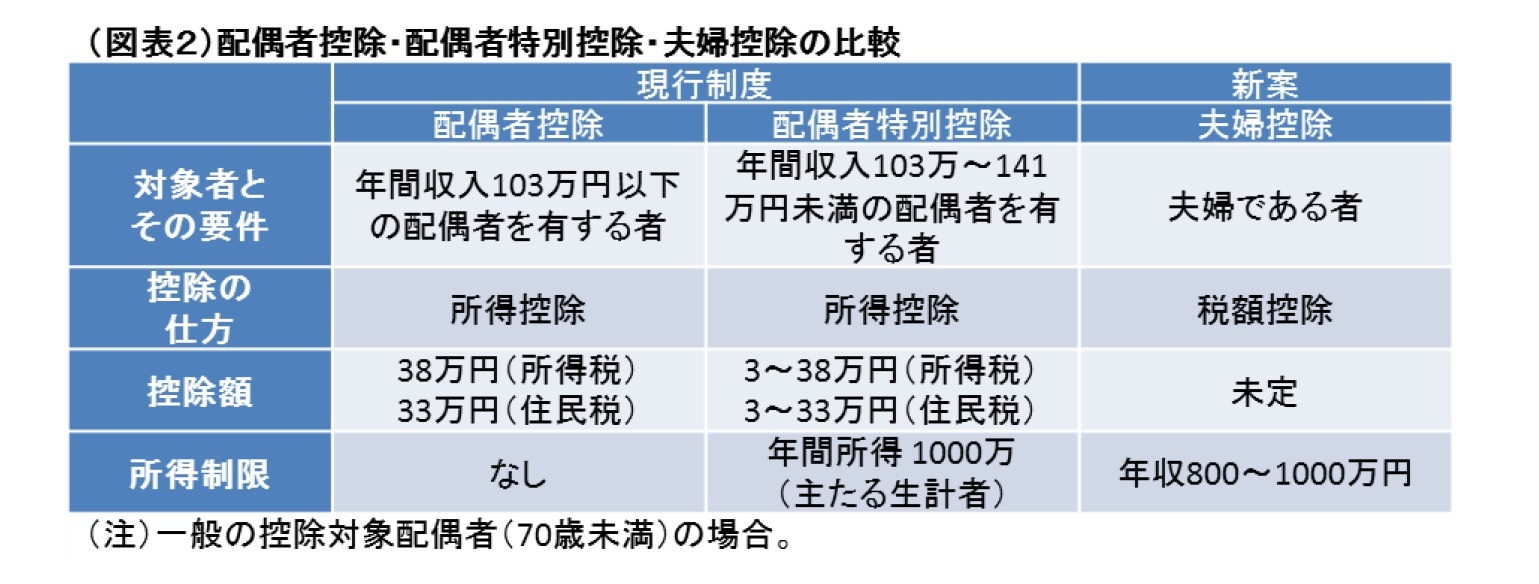 （図表２）配偶者控除・配偶者特別控除・夫婦控除の比較