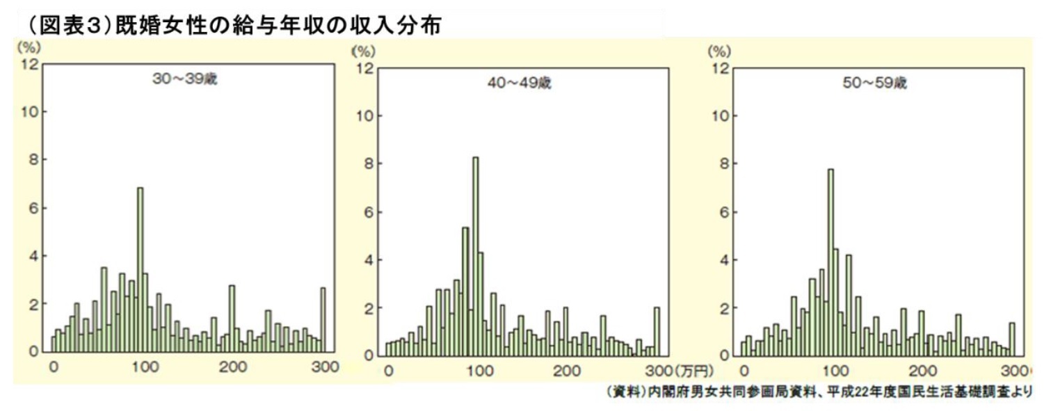 （図表３）既婚女性の給与年収の収入分布