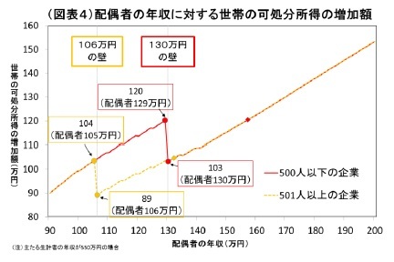 （図表４）配偶者控除の年収に対する世帯の可処分所得の増加額